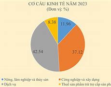 Cơ Cấu Nền Kinh Tế Việt Nam 2023