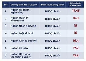 Điểm Chuẩn Học Bạ Đại Học Ngân Hàng 2022